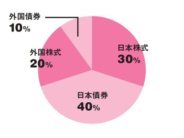 ダイワ・ライフ・バランス50〈大和証券投資信託委託〉の配分円グラフ
